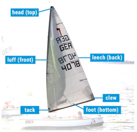 how does a sail work?
